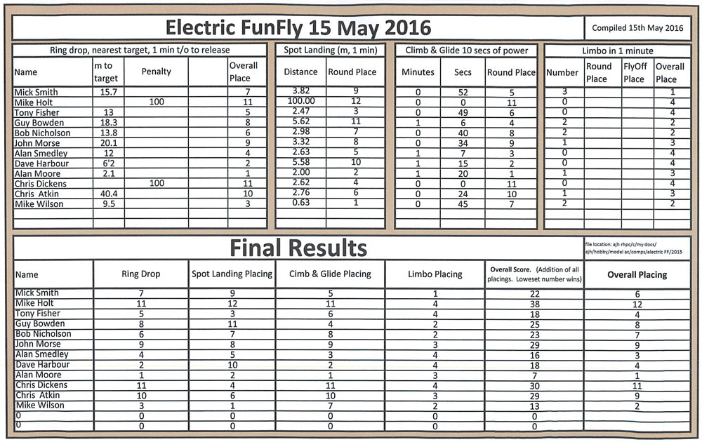 Elec fun fly results 2016