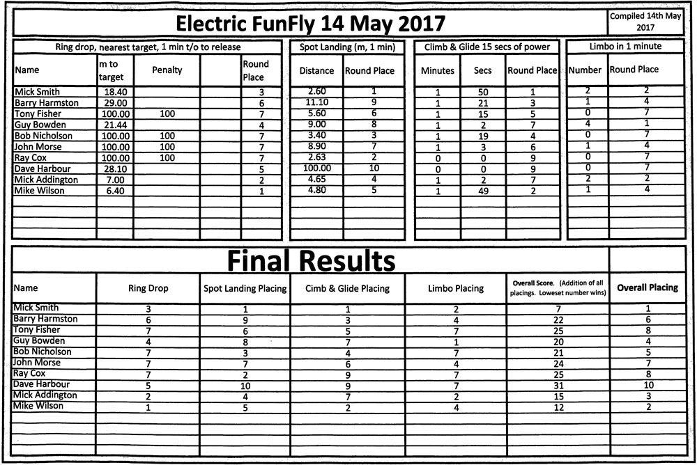 Elec FF Results May 14, 2017
