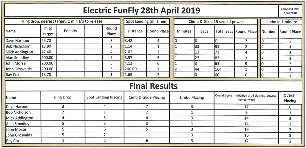 Elec FF results 2019