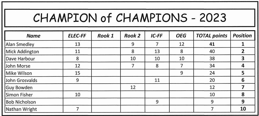 Campion of Champions results